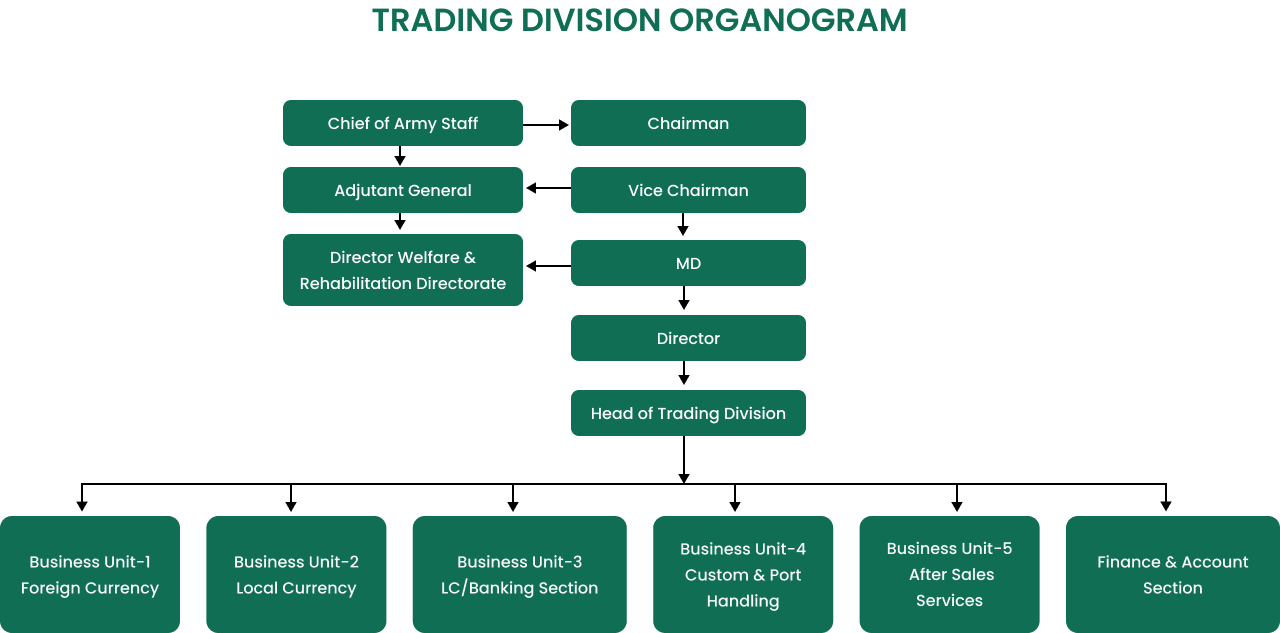 Organogram